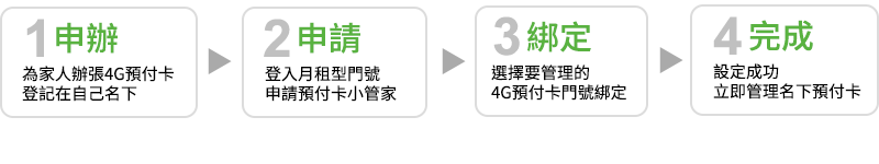 申辦流程:4大式
