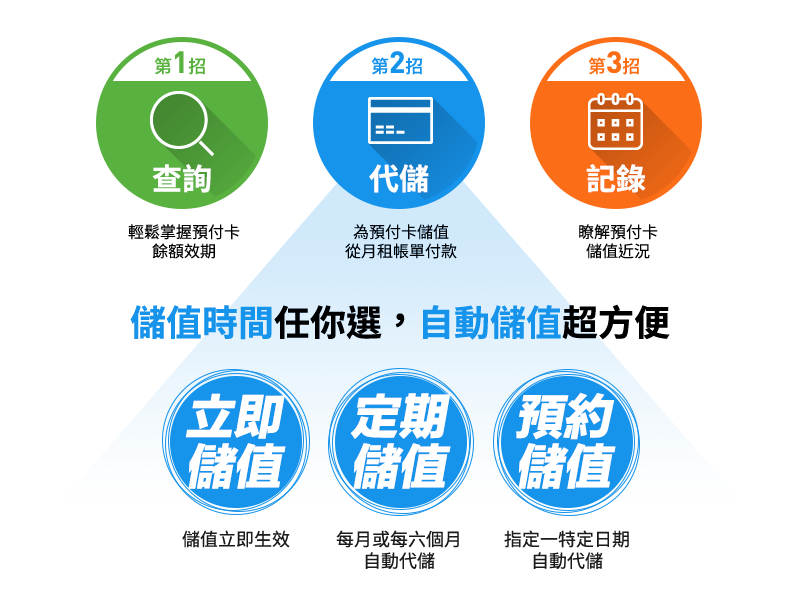 服務功能3大招